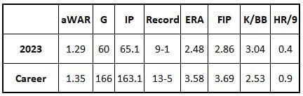 Kevin Ginkel 2023 stats and career stats